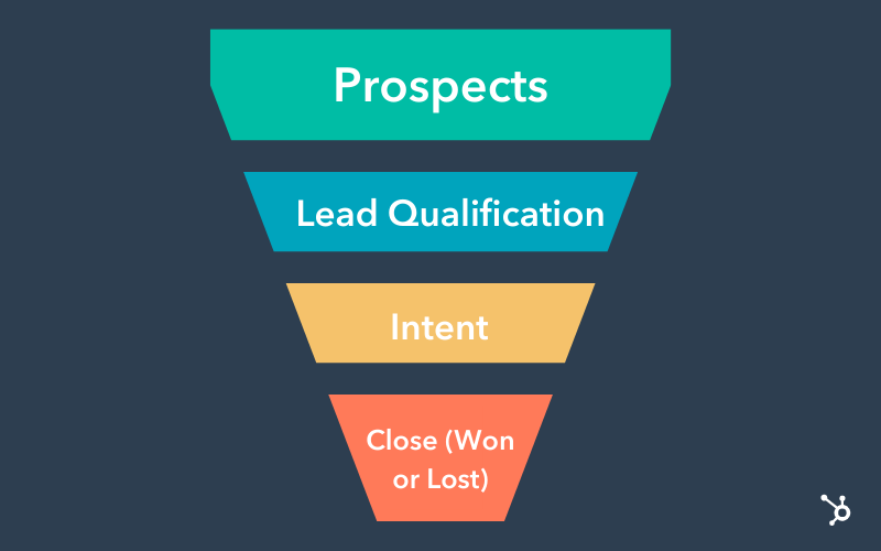 what is a sales funnel